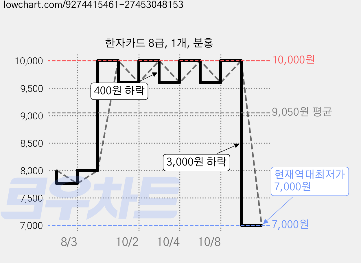 한자카드 8급, 1개, 분홍 가격 변동 차트, 현재가 7,000원, 역대최저가