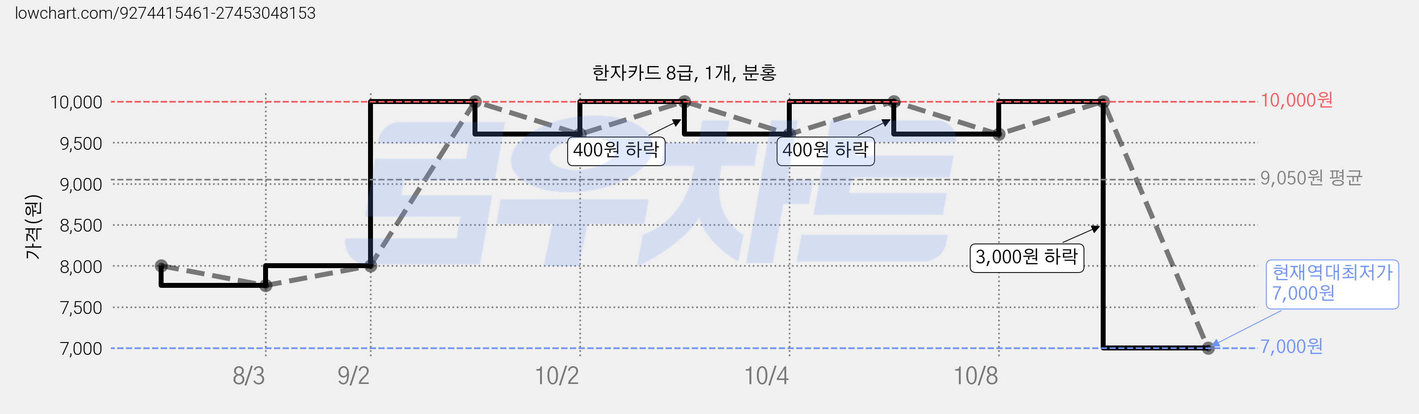 한자카드 8급, 1개, 분홍 가격 변동 차트, 현재가 7,000원, 역대최저가