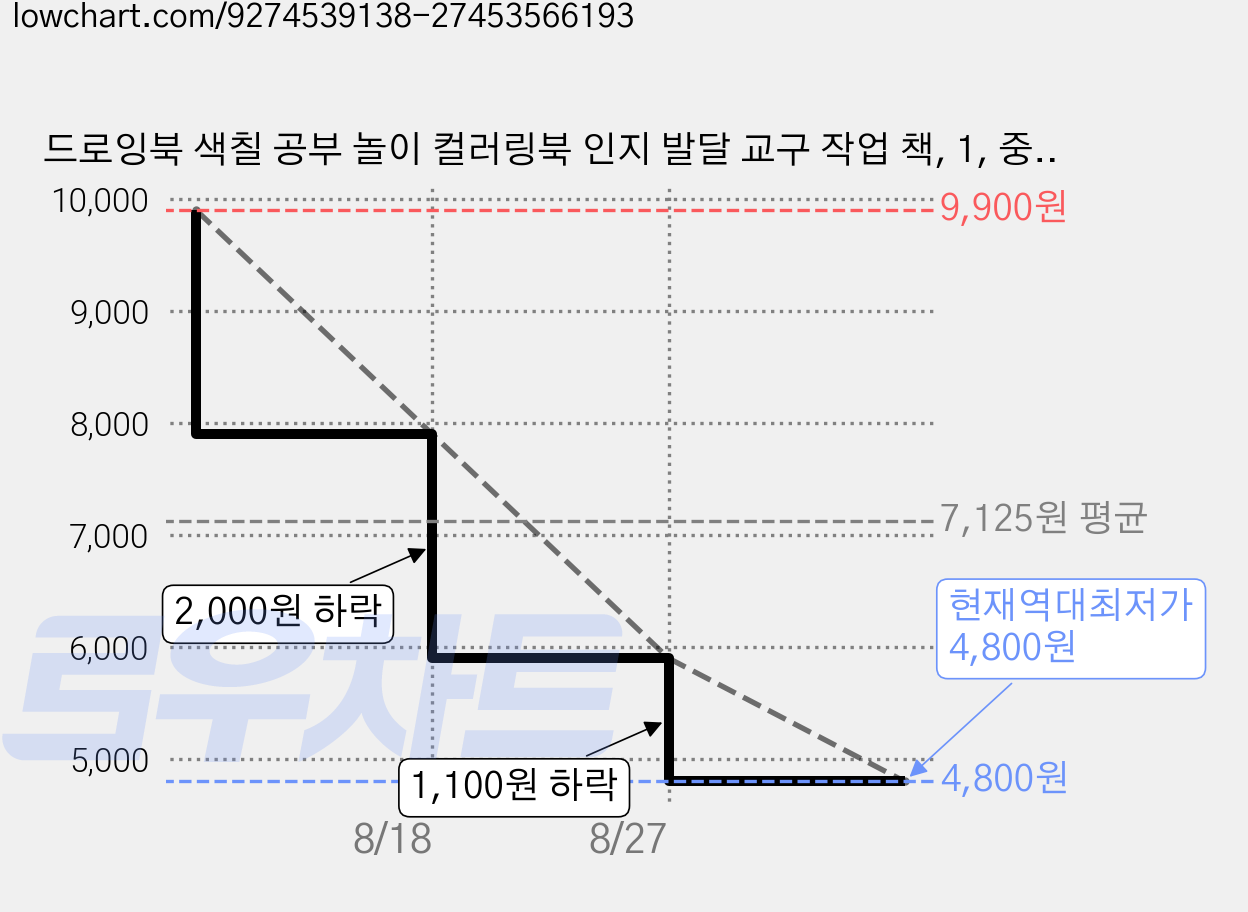 드로잉북 색칠 공부 놀이 컬러링북 인지 발달 교구 작업 책, 1, 중급 가격 변동 차트, 현재가 4,800원, 역대최저가