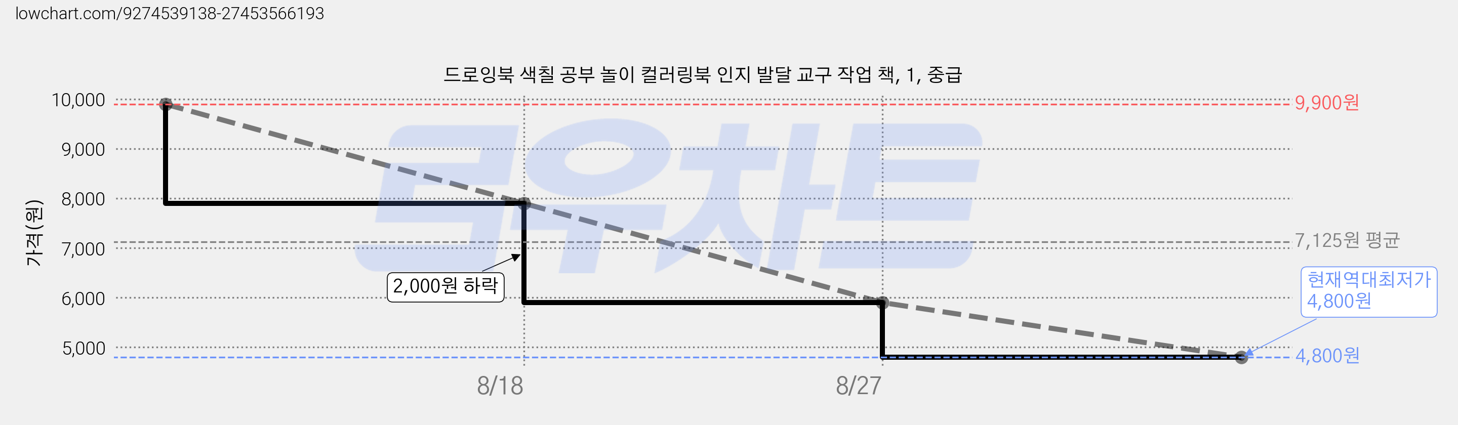 드로잉북 색칠 공부 놀이 컬러링북 인지 발달 교구 작업 책, 1, 중급 가격 변동 차트, 현재가 4,800원, 역대최저가