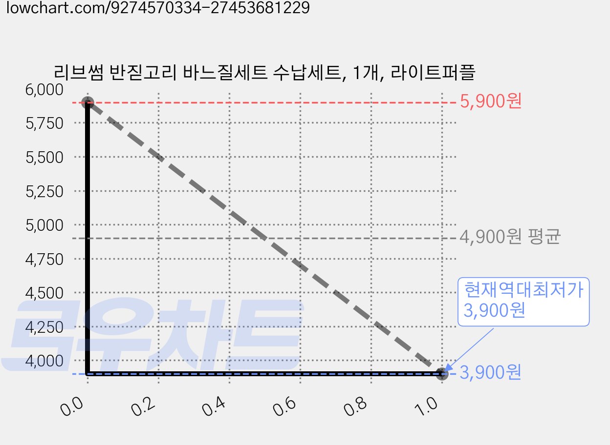 리브썸 반짇고리 바느질세트 수납세트, 1개, 라이트퍼플 가격 변동 차트, 현재가 3,900원, 역대최저가
