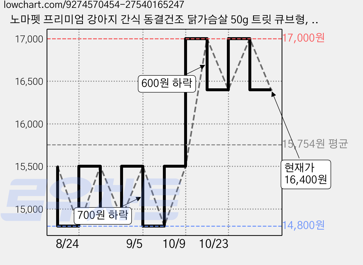 노마펫 프리미엄 강아지 간식 동결건조 닭가슴살 50g 트릿 큐브형, 2개, 닭 가격 변동 차트, 현재가 16,400원, 관측 최저가 14,800원