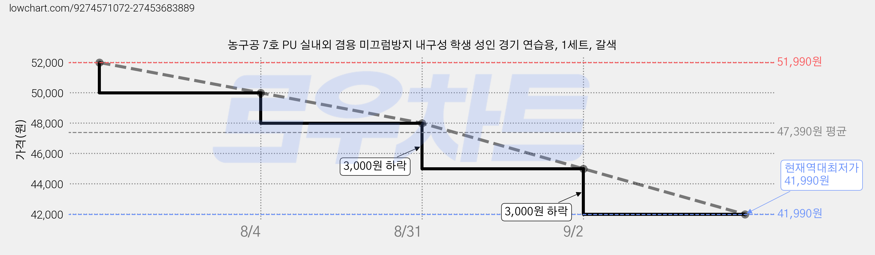 농구공 7호 PU 실내외 겸용 미끄럼방지 내구성 학생 성인 경기 연습용, 1세트, 갈색 가격 변동 차트, 현재가 41,990원, 역대최저가