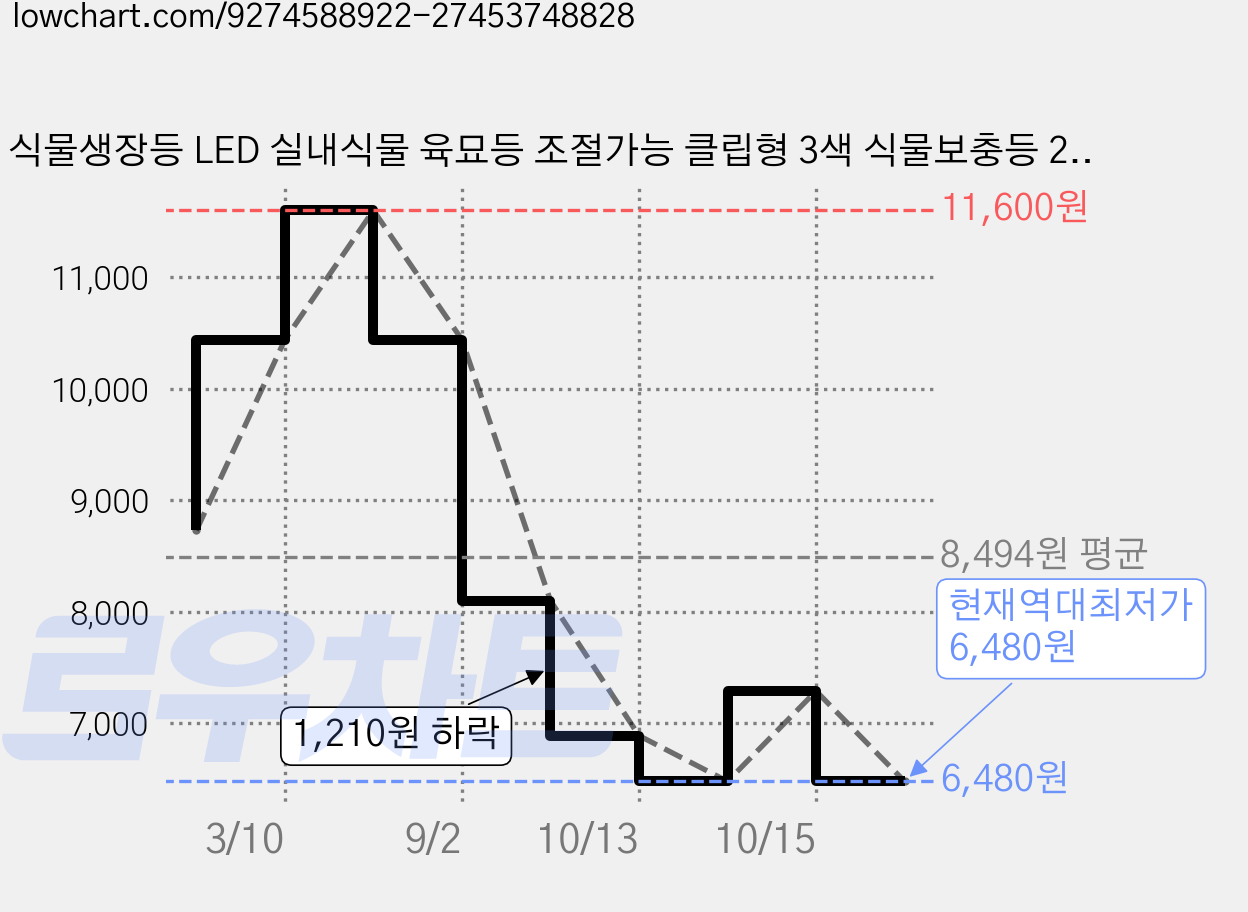 식물생장등 LED 실내식물 육묘등 조절가능 클립형 3색 식물보충등 2헤드 4헤드 가정용 채소 화훼 식물 재배등 급전 봄맞이 선물 근로자의 날 하마, 2헤드 식물 생장등 가격 변동 차트, 현재가 6,480원, 역대최저가
