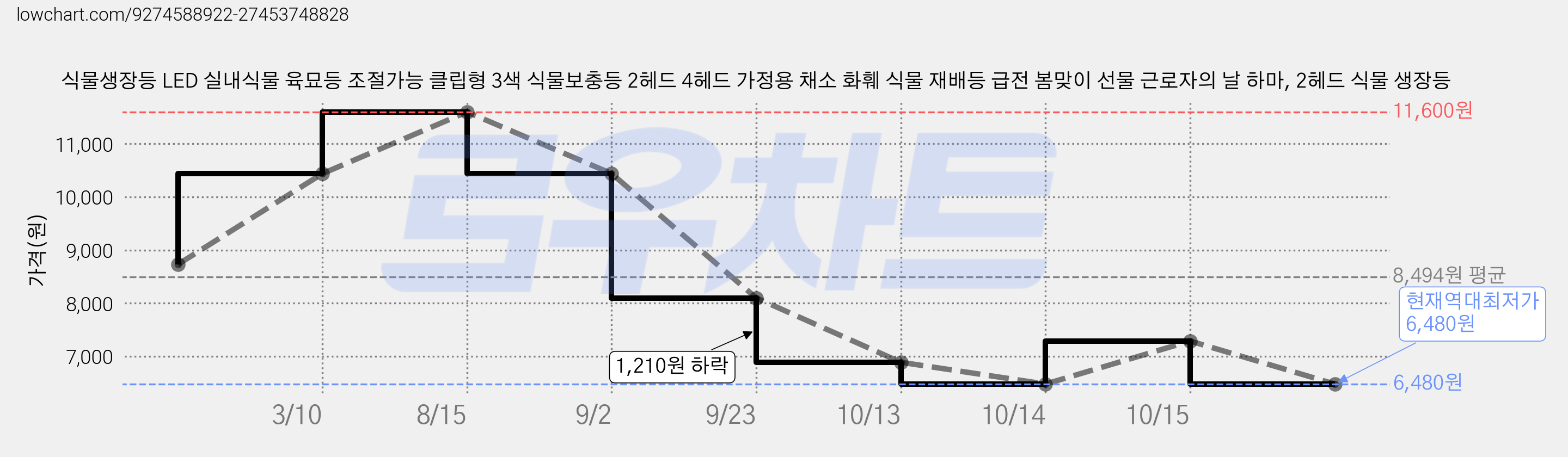 식물생장등 LED 실내식물 육묘등 조절가능 클립형 3색 식물보충등 2헤드 4헤드 가정용 채소 화훼 식물 재배등 급전 봄맞이 선물 근로자의 날 하마, 2헤드 식물 생장등 가격 변동 차트, 현재가 6,480원, 역대최저가
