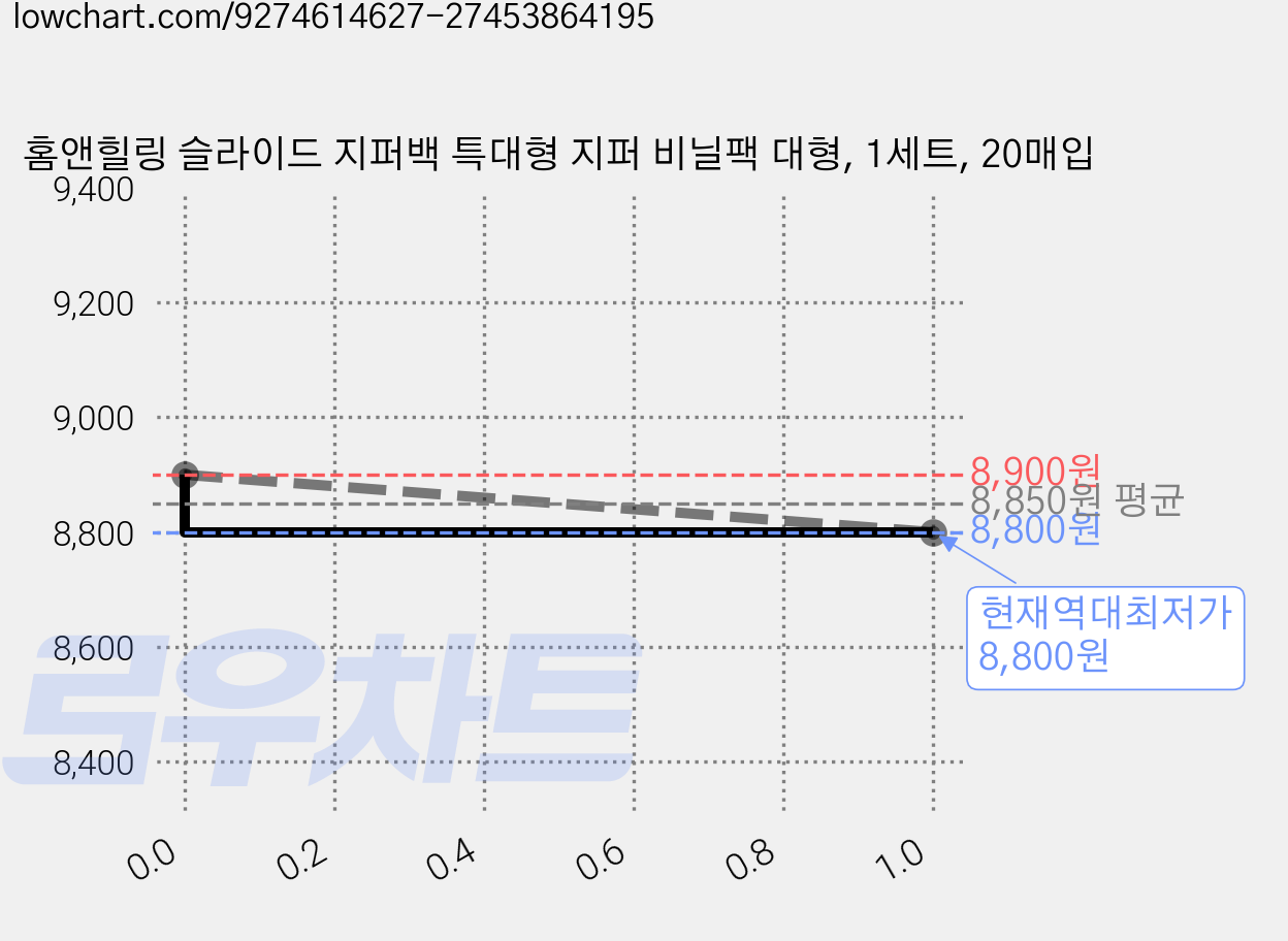 홈앤힐링 슬라이드 지퍼백 특대형 지퍼 비닐팩 대형, 1세트, 20매입 가격 변동 차트, 현재가 8,800원, 역대최저가