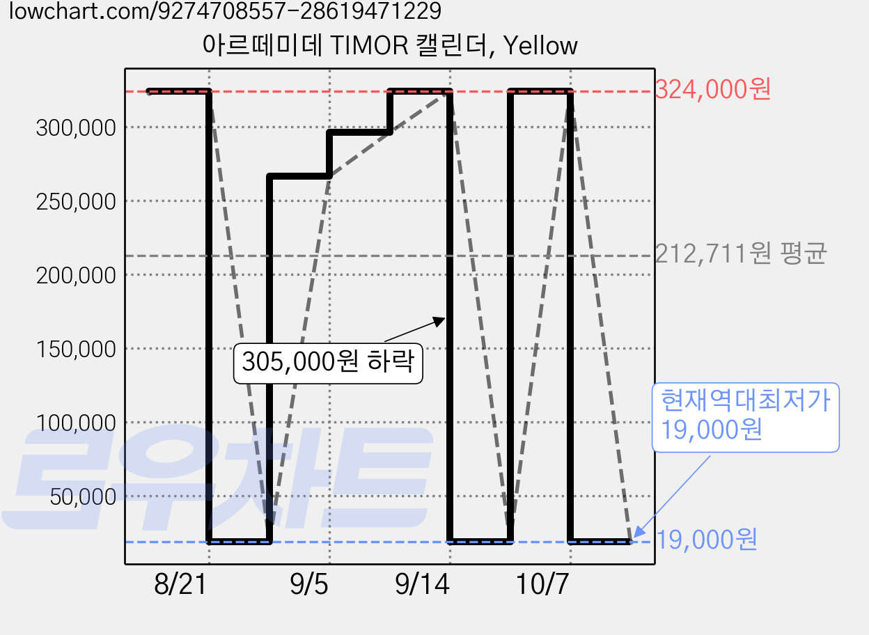 아르떼미데 TIMOR 캘린더, Yellow 가격 변동 차트, 현재가 19,000원, 역대최저가