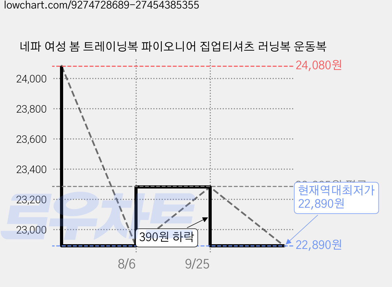 네파 여성 봄 트레이닝복 파이오니어 집업티셔츠 러닝복 운동복 가격 변동 차트, 현재가 22,890원, 역대최저가