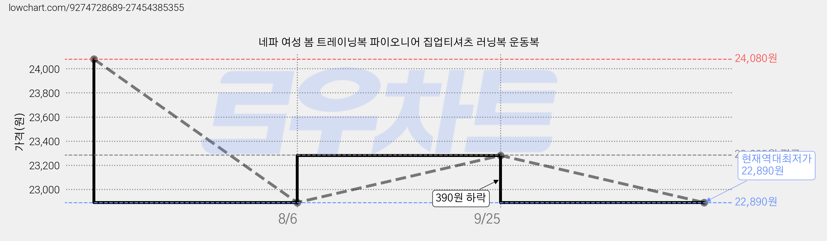 네파 여성 봄 트레이닝복 파이오니어 집업티셔츠 러닝복 운동복 가격 변동 차트, 현재가 22,890원, 역대최저가