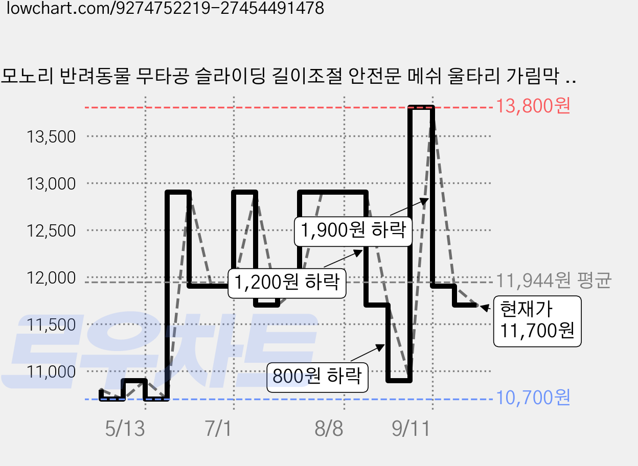 모노리 반려동물 무타공 슬라이딩 길이조절 안전문 메쉬 울타리 가림막 펜스, 1개, 화이트 가격 변동 차트, 현재가 11,700원, 관측 최저가 10,700원