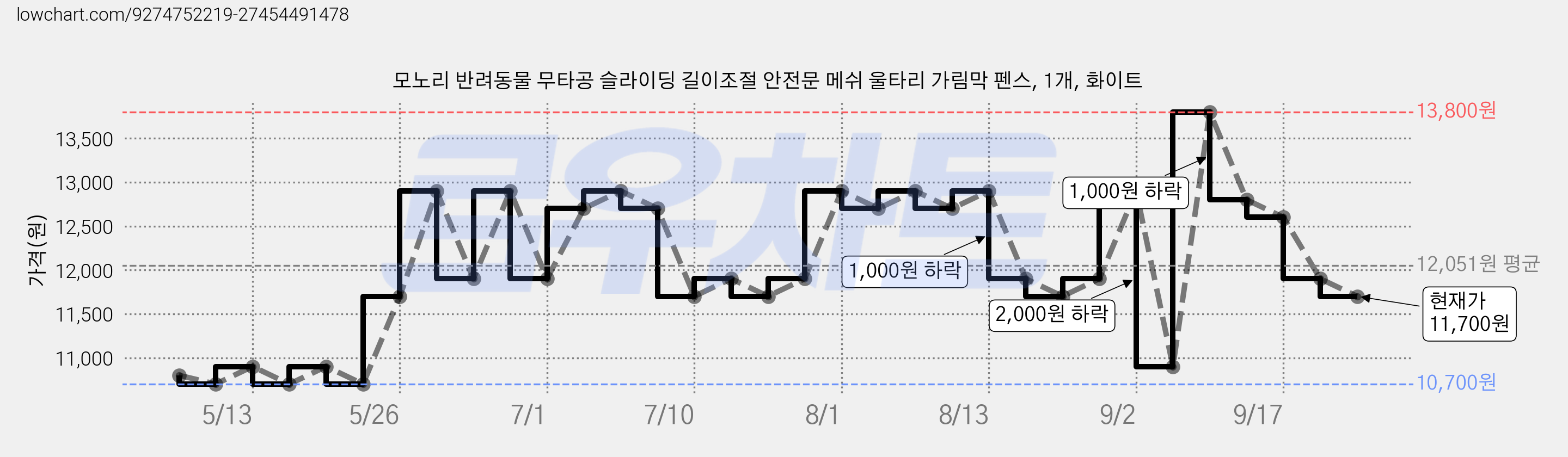모노리 반려동물 무타공 슬라이딩 길이조절 안전문 메쉬 울타리 가림막 펜스, 1개, 화이트 가격 변동 차트, 현재가 11,700원, 관측 최저가 10,700원