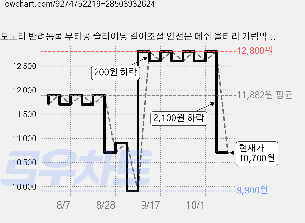 모노리 반려동물 무타공 슬라이딩 길이조절 안전문 메쉬 울타리 가림막 펜스, 1개, 블랙 가격 변동 차트, 현재가 10,700원, 관측 최저가 9,900원