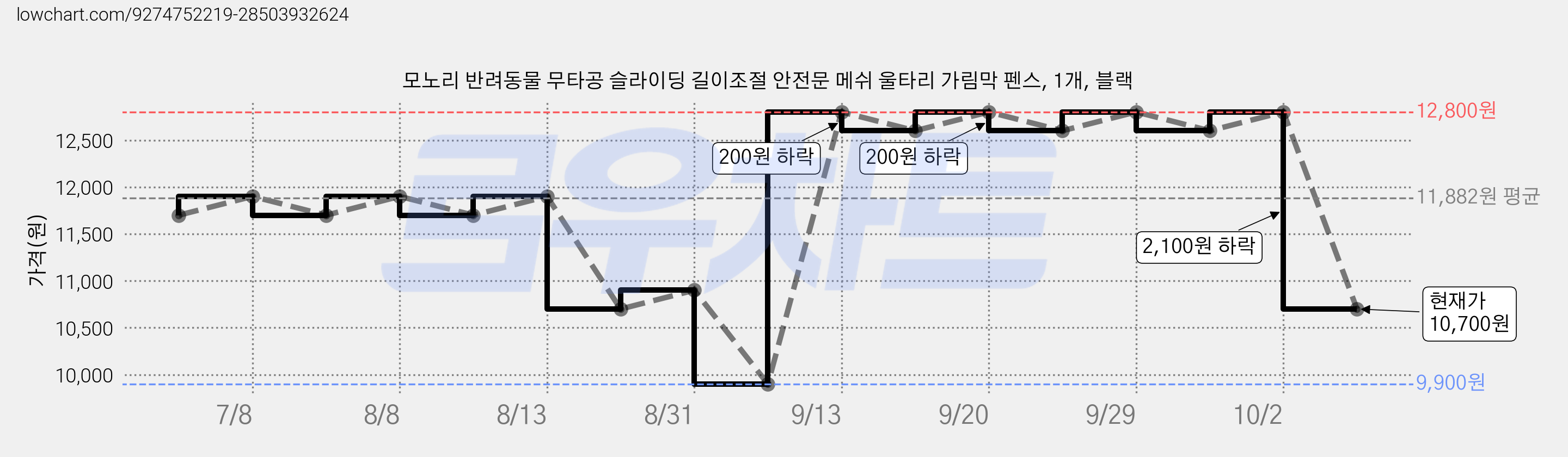 모노리 반려동물 무타공 슬라이딩 길이조절 안전문 메쉬 울타리 가림막 펜스, 1개, 블랙 가격 변동 차트, 현재가 10,700원, 관측 최저가 9,900원