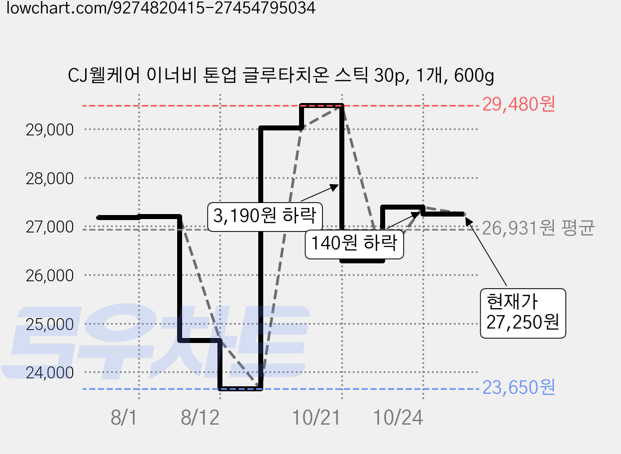 CJ웰케어 이너비 톤업 글루타치온 스틱 30p, 1개, 600g 가격 변동 차트, 현재가 27,250원, 관측 최저가 23,650원