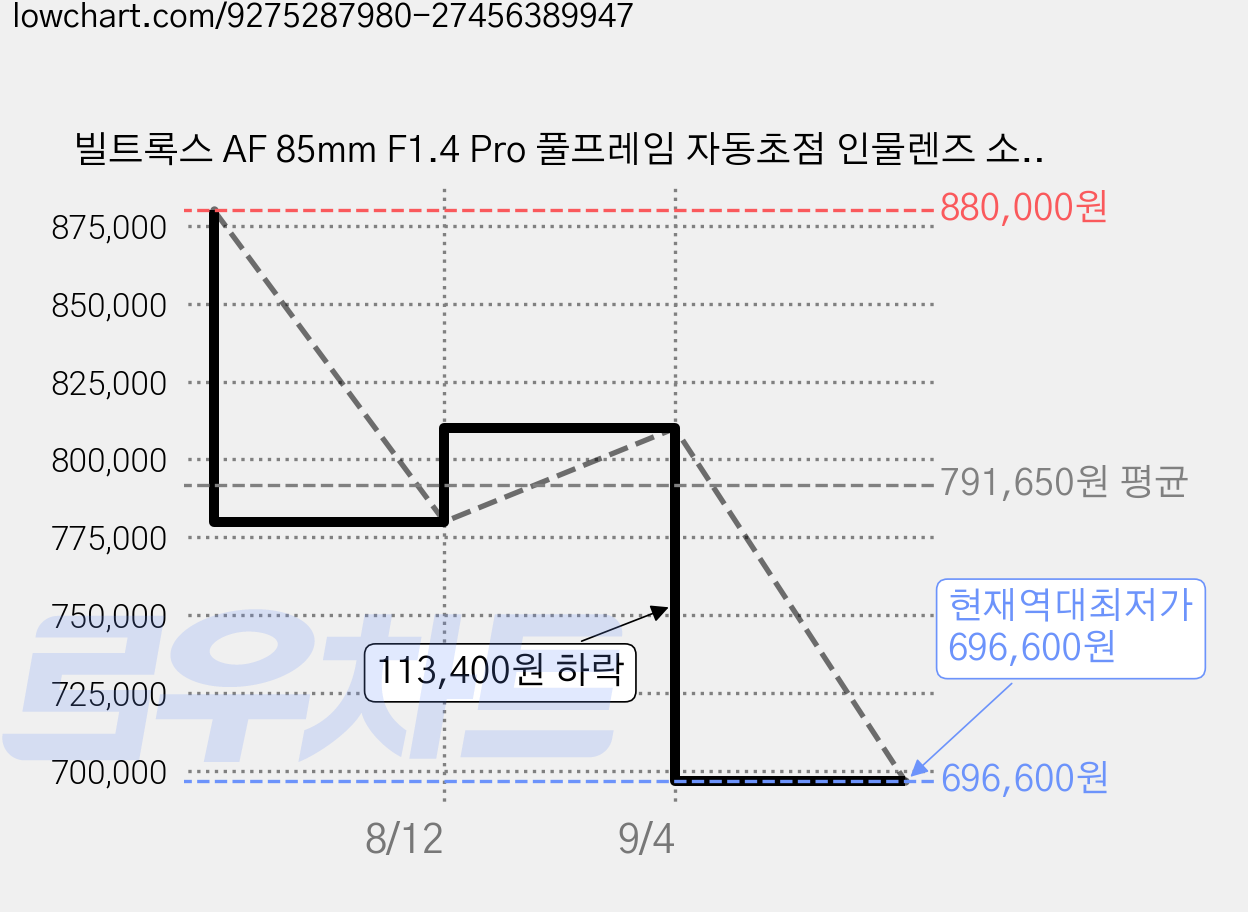 빌트록스 AF 85mm F1.4 Pro 풀프레임 자동초점 인물렌즈 소니 FE / 니콘 Z 마운트 미러리스 카메라 호환, AF 85mm F1.4 PRO 니콘 Z 가격 변동 차트, 현재가 696,600원, 역대최저가