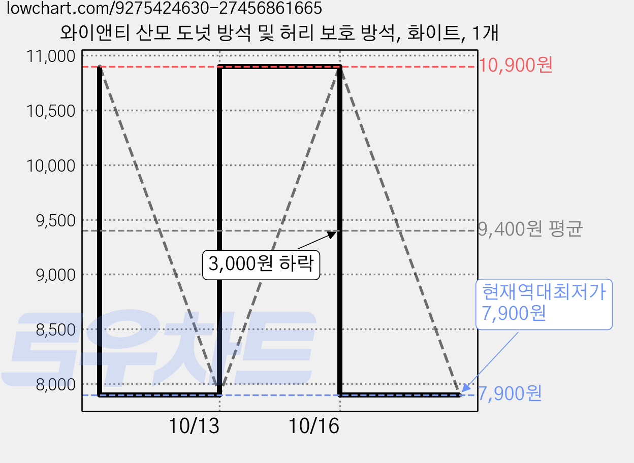 와이앤티 산모 도넛 방석 및 허리 보호 방석, 화이트, 1개 가격 변동 차트, 현재가 7,900원, 역대최저가