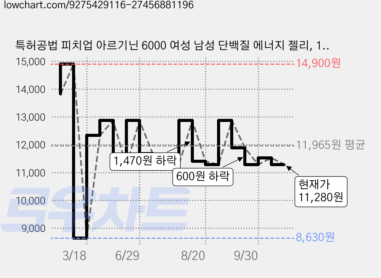 특허공법 피치업 아르기닌 6000 여성 남성 단백질 에너지 젤리, 1박스, 300g 가격 변동 차트, 현재가 11,280원, 관측 최저가 8,630원