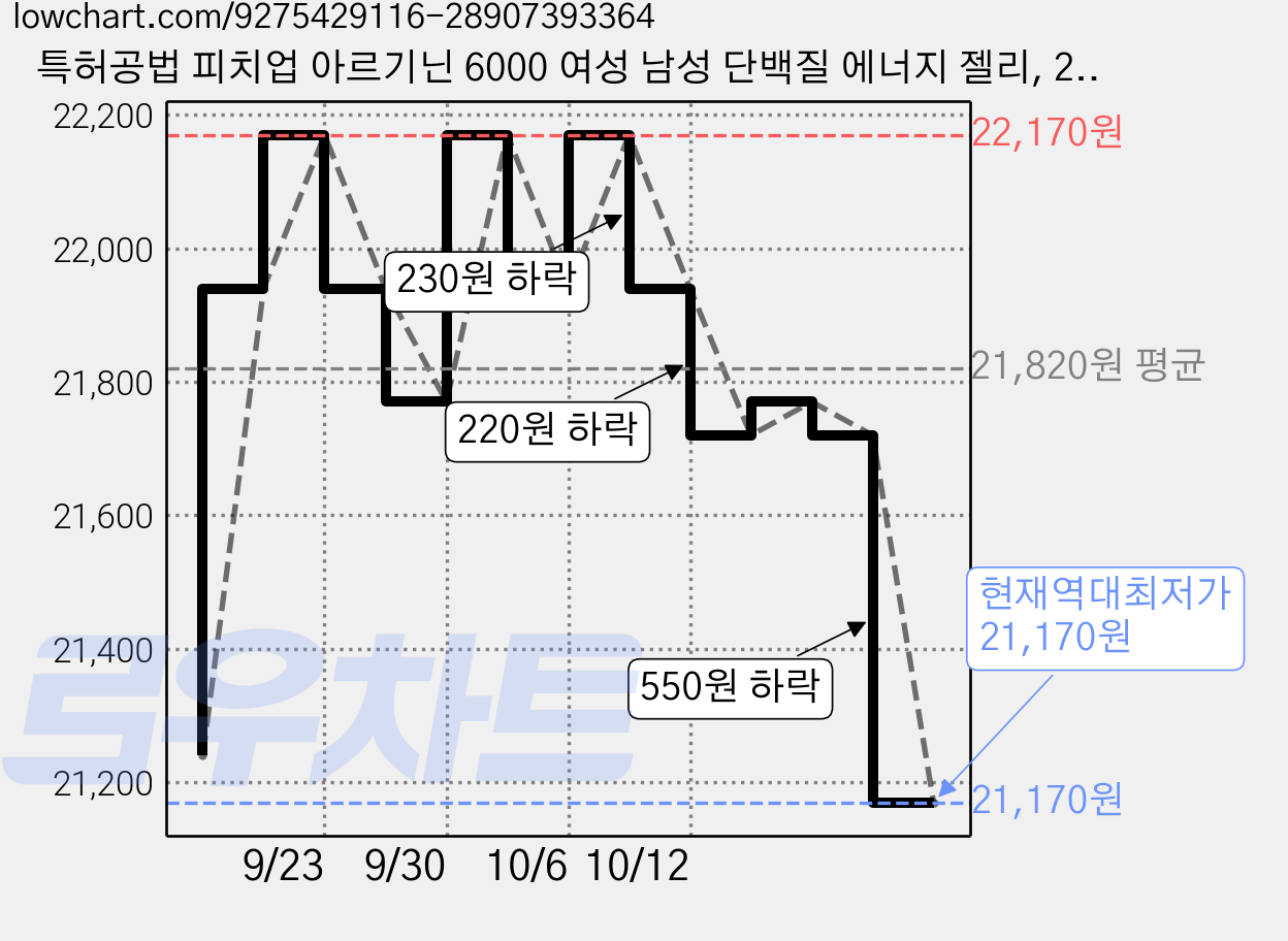 특허공법 피치업 아르기닌 6000 여성 남성 단백질 에너지 젤리, 2박스, 300g 가격 변동 차트, 현재가 21,170원, 역대최저가