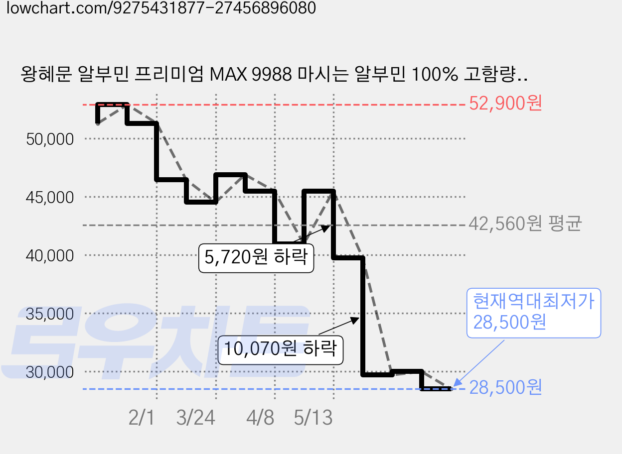 왕혜문 알부민 프리미엄 MAX 9988 마시는 알부민 100% 고함량 단백질 앰플 식약청 인증, 30개, 33g 가격 변동 차트, 현재가 28,500원, 역대최저가