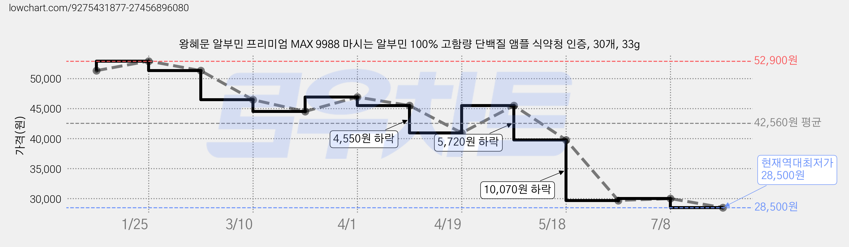 왕혜문 알부민 프리미엄 MAX 9988 마시는 알부민 100% 고함량 단백질 앰플 식약청 인증, 30개, 33g 가격 변동 차트, 현재가 28,500원, 역대최저가