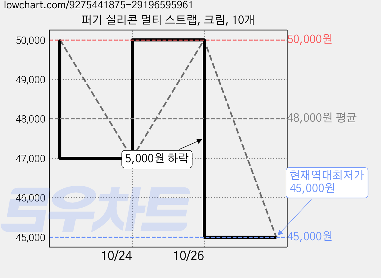 퍼기 실리콘 멀티 스트랩, 크림, 10개 가격 변동 차트, 현재가 45,000원, 역대최저가