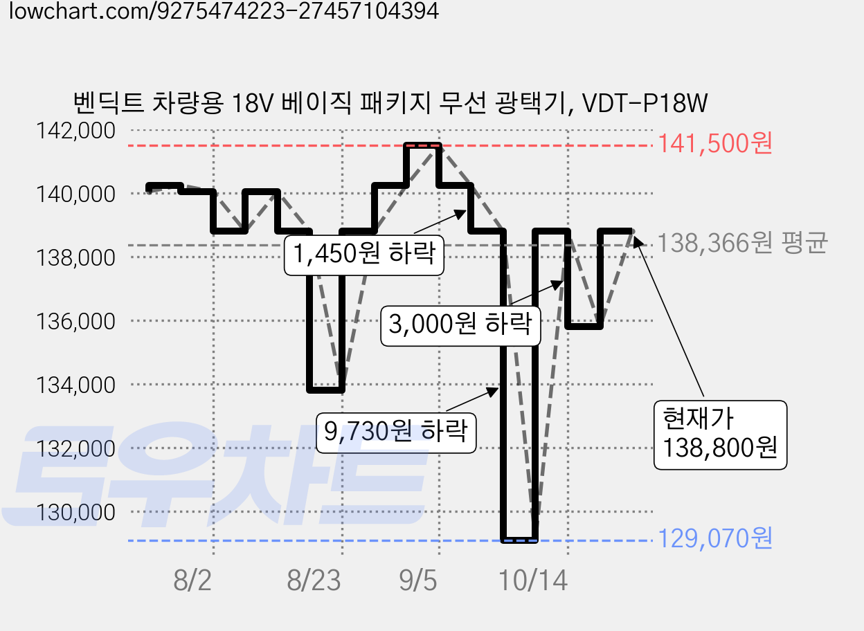 벤딕트 차량용 18V 베이직 패키지 무선 광택기, VDT-P18W 가격 변동 차트, 현재가 138,800원, 관측 최저가 129,070원