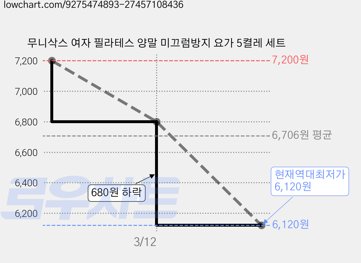 무니삭스 여자 필라테스 양말 미끄럼방지 요가 5켤레 세트 가격 변동 차트, 현재가 6,120원, 역대최저가