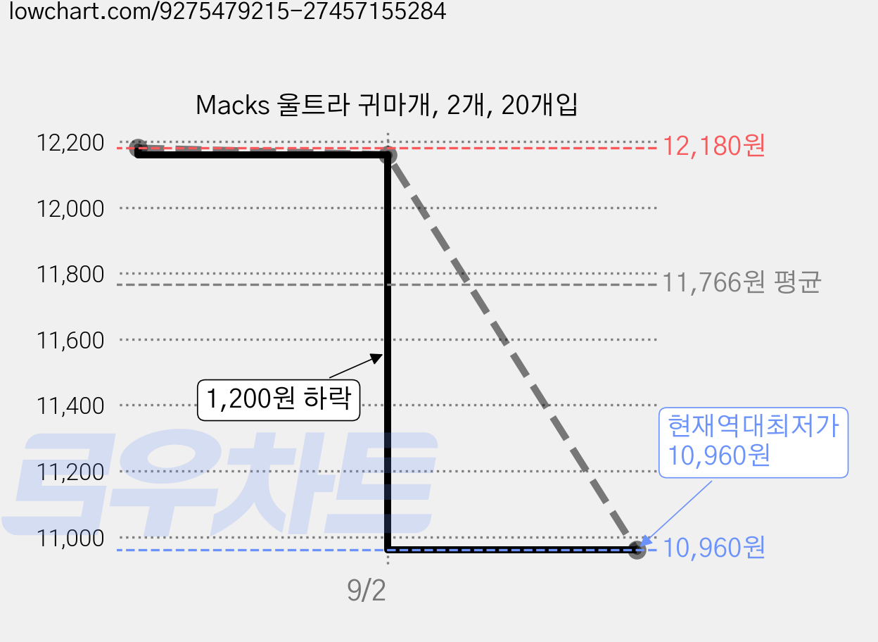 Macks 울트라 귀마개, 2개, 20개입 가격 변동 차트, 현재가 10,960원, 역대최저가