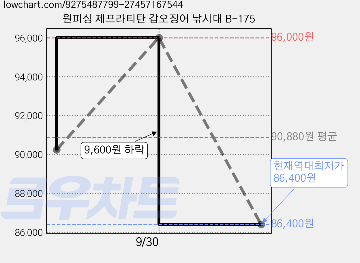 원피싱 제프라티탄 갑오징어 낚시대 B-175 가격 변동 차트, 현재가 86,400원, 역대최저가