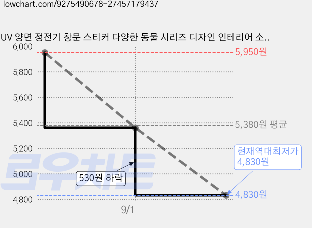 UV 양면 정전기 창문 스티커 다양한 동물 시리즈 디자인 인테리어 소품 120x30cm, 기린 가격 변동 차트, 현재가 4,830원, 역대최저가