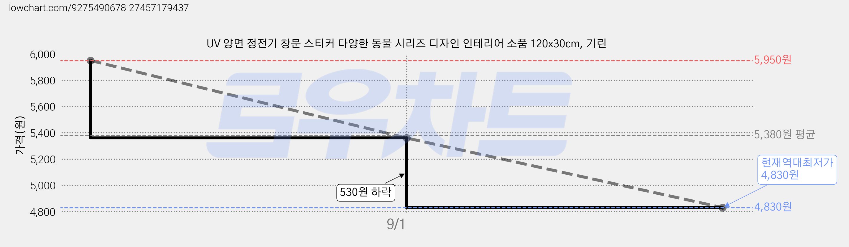 UV 양면 정전기 창문 스티커 다양한 동물 시리즈 디자인 인테리어 소품 120x30cm, 기린 가격 변동 차트, 현재가 4,830원, 역대최저가