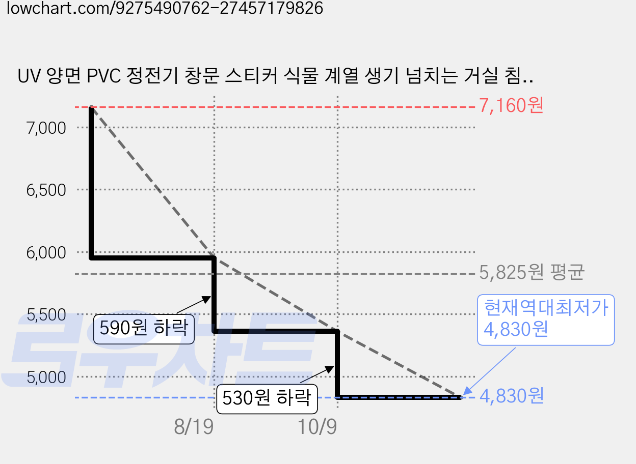 UV 양면 PVC 정전기 창문 스티커 식물 계열 생기 넘치는 거실 침실 인테리어 소품 120x30cm, 선인장 가격 변동 차트, 현재가 4,830원, 역대최저가