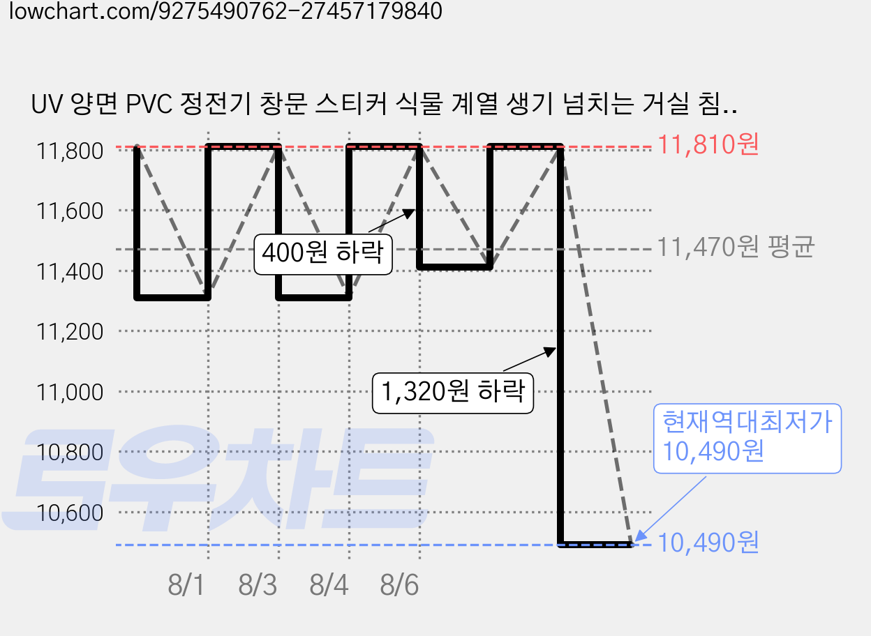 UV 양면 PVC 정전기 창문 스티커 식물 계열 생기 넘치는 거실 침실 인테리어 소품 120x30cm, 덩굴 가격 변동 차트, 현재가 10,490원, 역대최저가