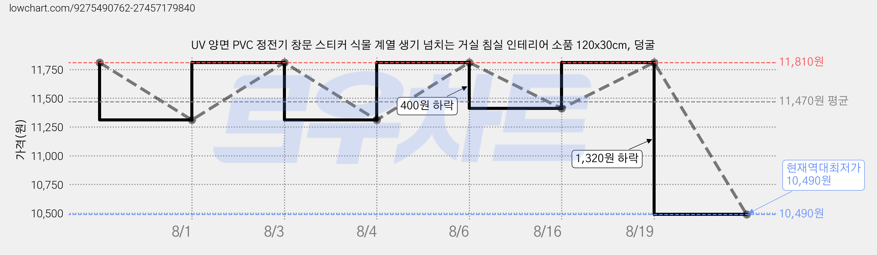 UV 양면 PVC 정전기 창문 스티커 식물 계열 생기 넘치는 거실 침실 인테리어 소품 120x30cm, 덩굴 가격 변동 차트, 현재가 10,490원, 역대최저가