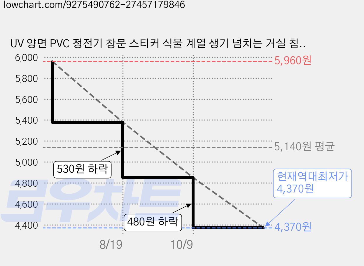UV 양면 PVC 정전기 창문 스티커 식물 계열 생기 넘치는 거실 침실 인테리어 소품 120x30cm, 사실적 화분 가격 변동 차트, 현재가 4,370원, 역대최저가