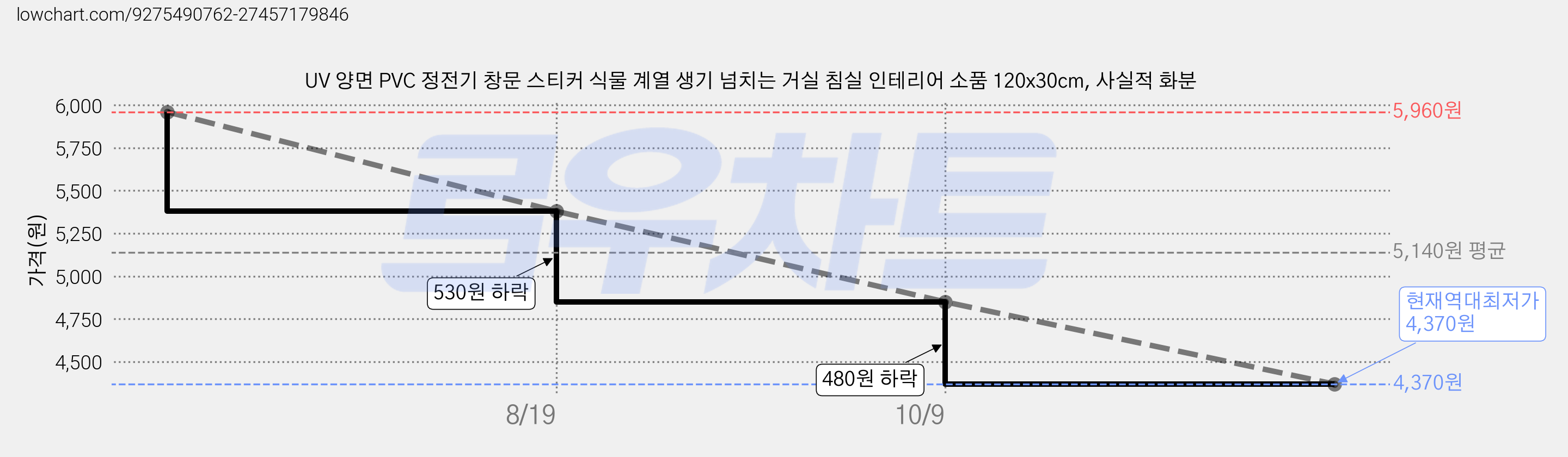 UV 양면 PVC 정전기 창문 스티커 식물 계열 생기 넘치는 거실 침실 인테리어 소품 120x30cm, 사실적 화분 가격 변동 차트, 현재가 4,370원, 역대최저가