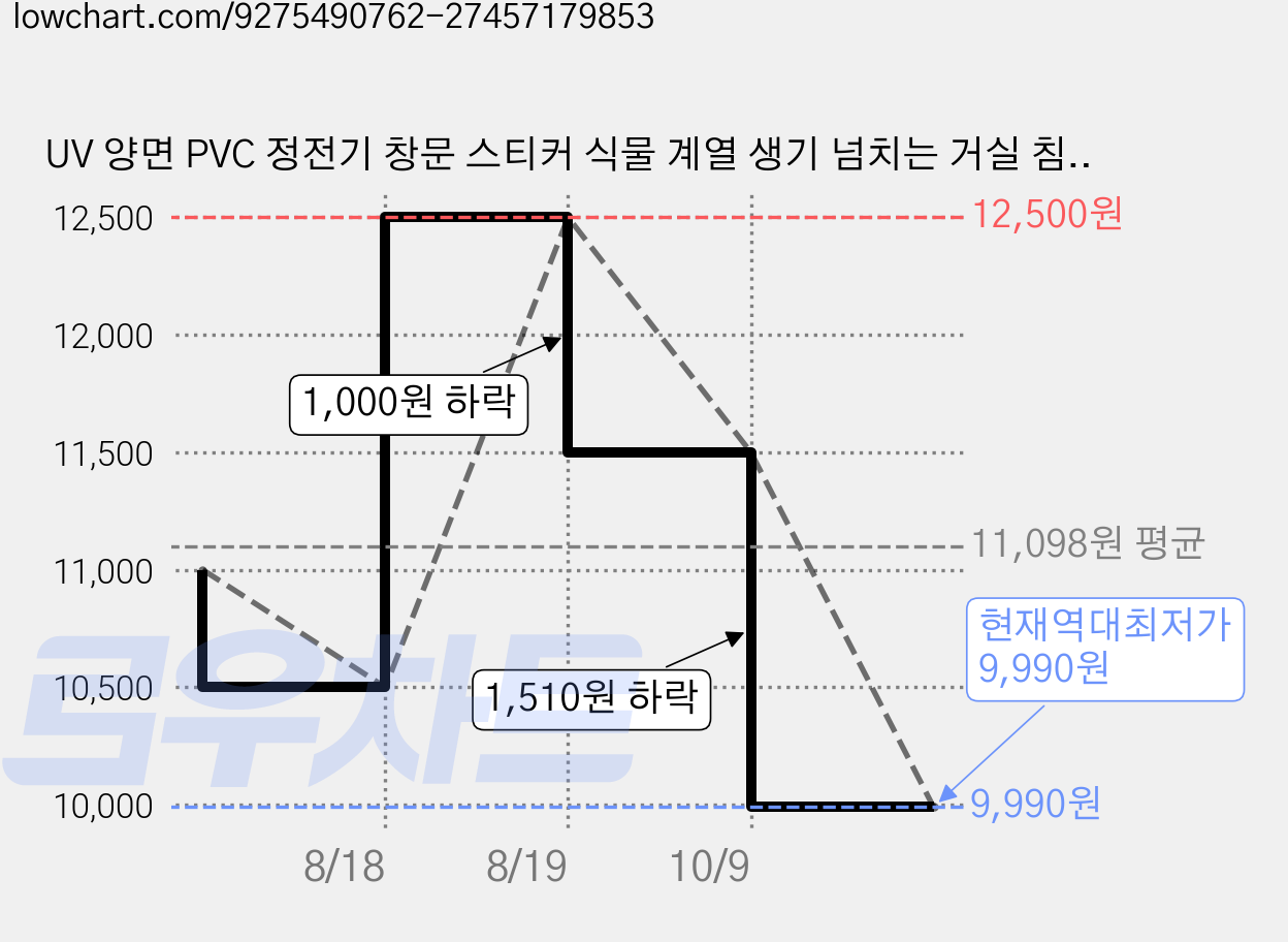 UV 양면 PVC 정전기 창문 스티커 식물 계열 생기 넘치는 거실 침실 인테리어 소품 120x30cm, 고사리 식물 가격 변동 차트, 현재가 9,990원, 역대최저가