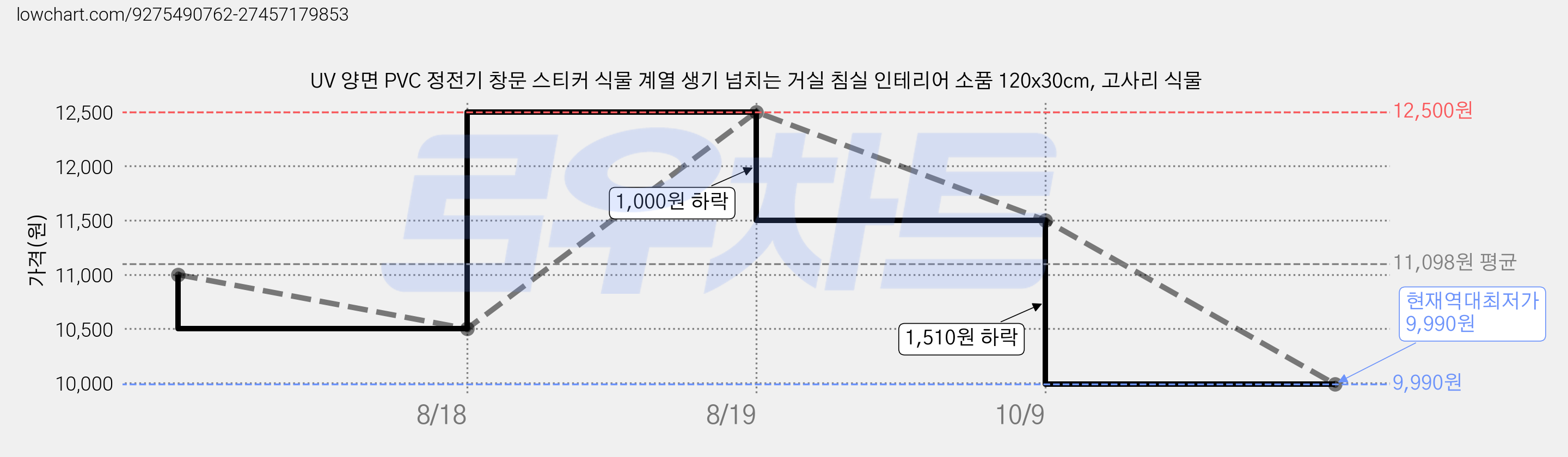 UV 양면 PVC 정전기 창문 스티커 식물 계열 생기 넘치는 거실 침실 인테리어 소품 120x30cm, 고사리 식물 가격 변동 차트, 현재가 9,990원, 역대최저가