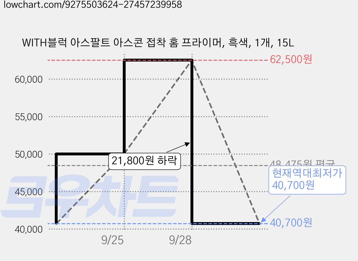 WITH블럭 아스팔트 아스콘 접착 홈 프라이머, 흑색, 1개, 15L 가격 변동 차트, 현재가 40,700원, 역대최저가