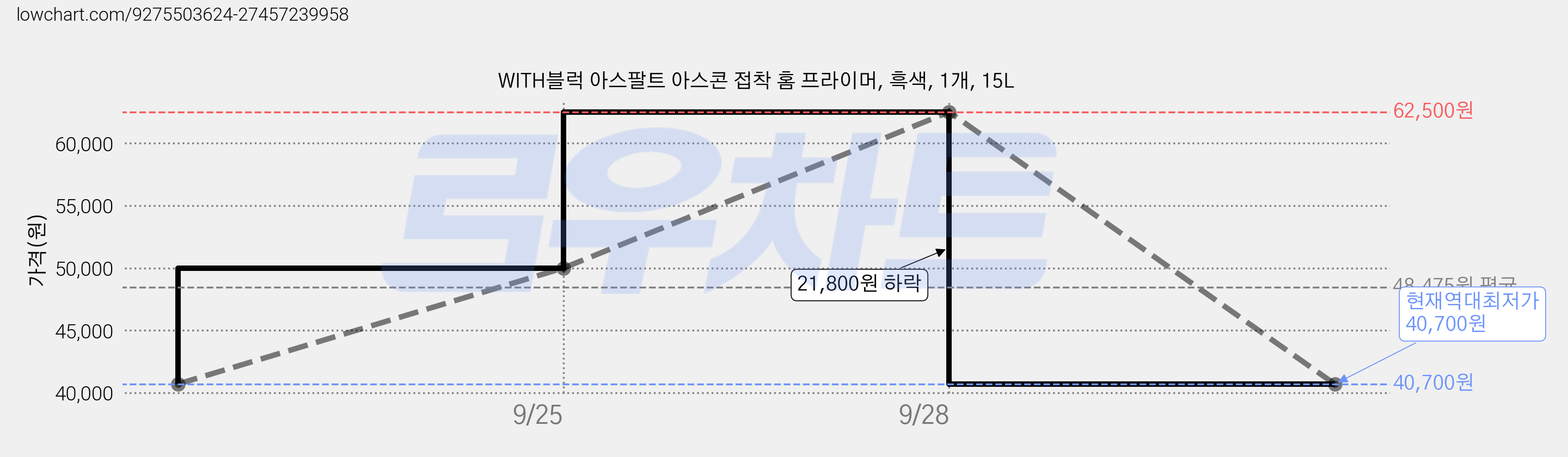 WITH블럭 아스팔트 아스콘 접착 홈 프라이머, 흑색, 1개, 15L 가격 변동 차트, 현재가 40,700원, 역대최저가