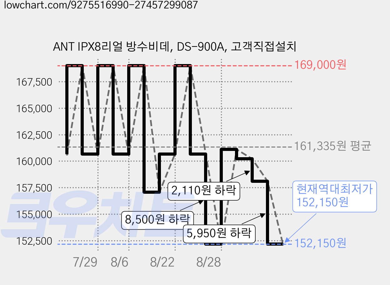 ANT IPX8리얼 방수비데, DS-900A, 고객직접설치 가격 변동 차트, 현재가 152,150원, 역대최저가