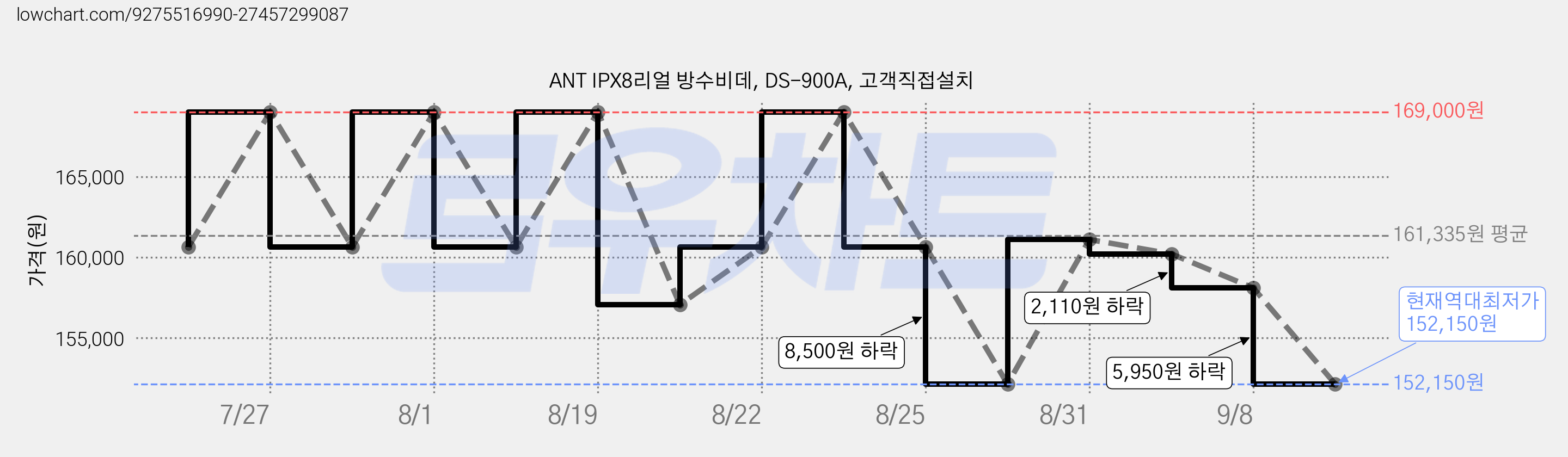 ANT IPX8리얼 방수비데, DS-900A, 고객직접설치 가격 변동 차트, 현재가 152,150원, 역대최저가