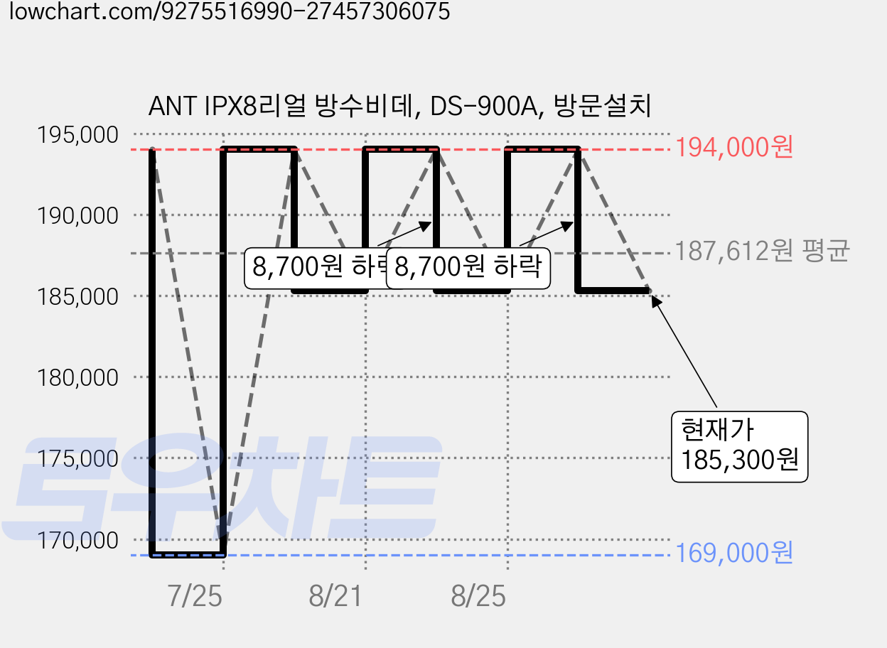 ANT IPX8리얼 방수비데, DS-900A, 방문설치 가격 변동 차트, 현재가 185,300원, 관측 최저가 169,000원