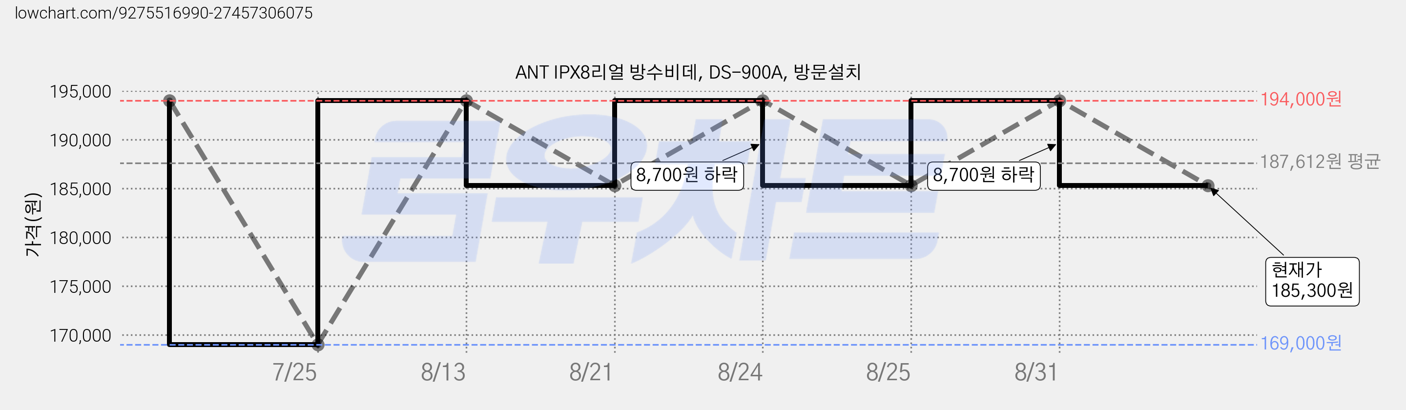ANT IPX8리얼 방수비데, DS-900A, 방문설치 가격 변동 차트, 현재가 185,300원, 관측 최저가 169,000원