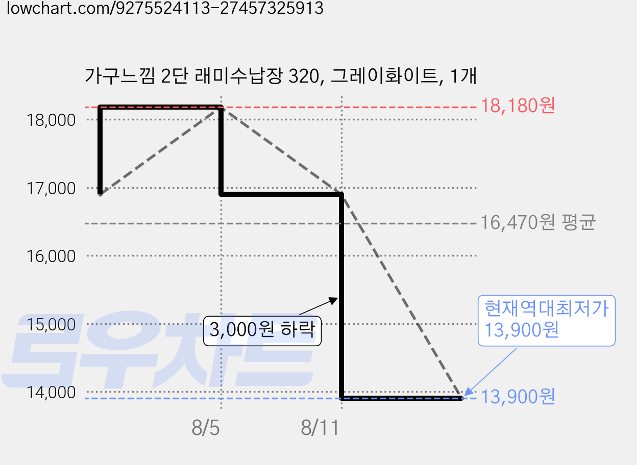 가구느낌 2단 래미수납장 320, 그레이화이트, 1개 가격 변동 차트, 현재가 13,900원, 역대최저가