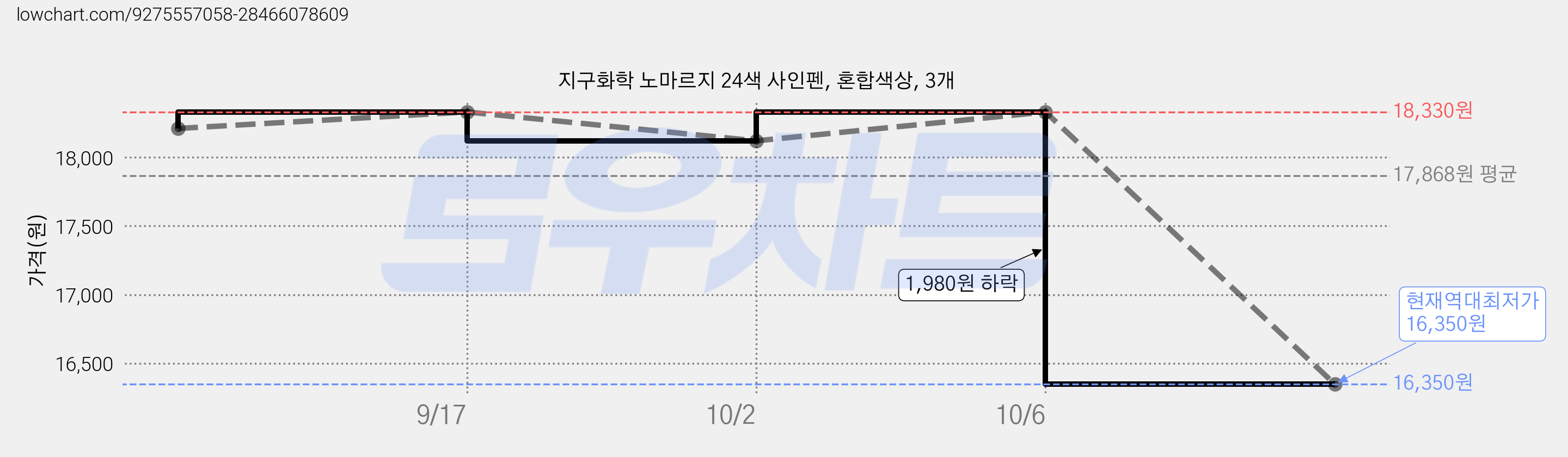 지구화학 노마르지 24색 사인펜, 혼합색상, 3개 가격 변동 차트, 현재가 16,350원, 역대최저가