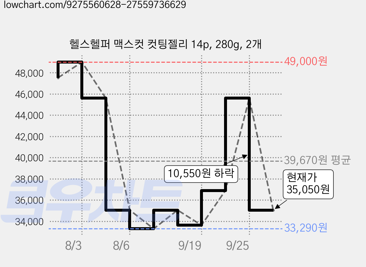 헬스헬퍼 맥스컷 컷팅젤리 14p, 280g, 2개 가격 변동 차트, 현재가 35,050원, 관측 최저가 33,210원