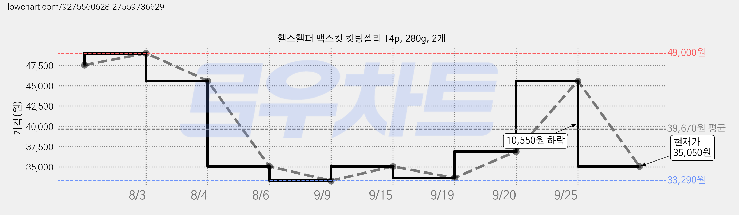 헬스헬퍼 맥스컷 컷팅젤리 14p, 280g, 2개 가격 변동 차트, 현재가 35,050원, 관측 최저가 33,210원
