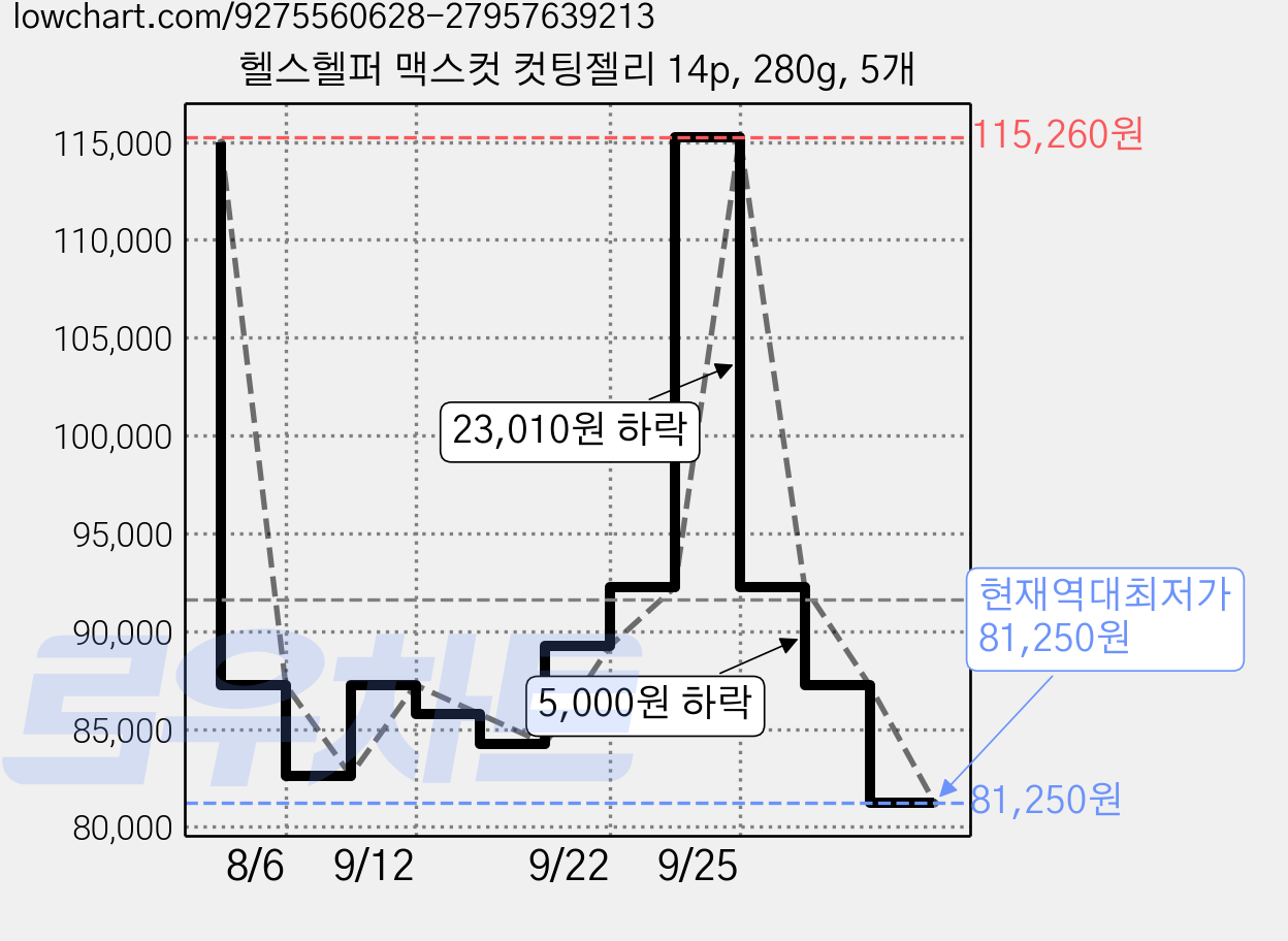 헬스헬퍼 맥스컷 컷팅젤리 14p, 280g, 5개 가격 변동 차트, 현재가 81,250원, 역대최저가
