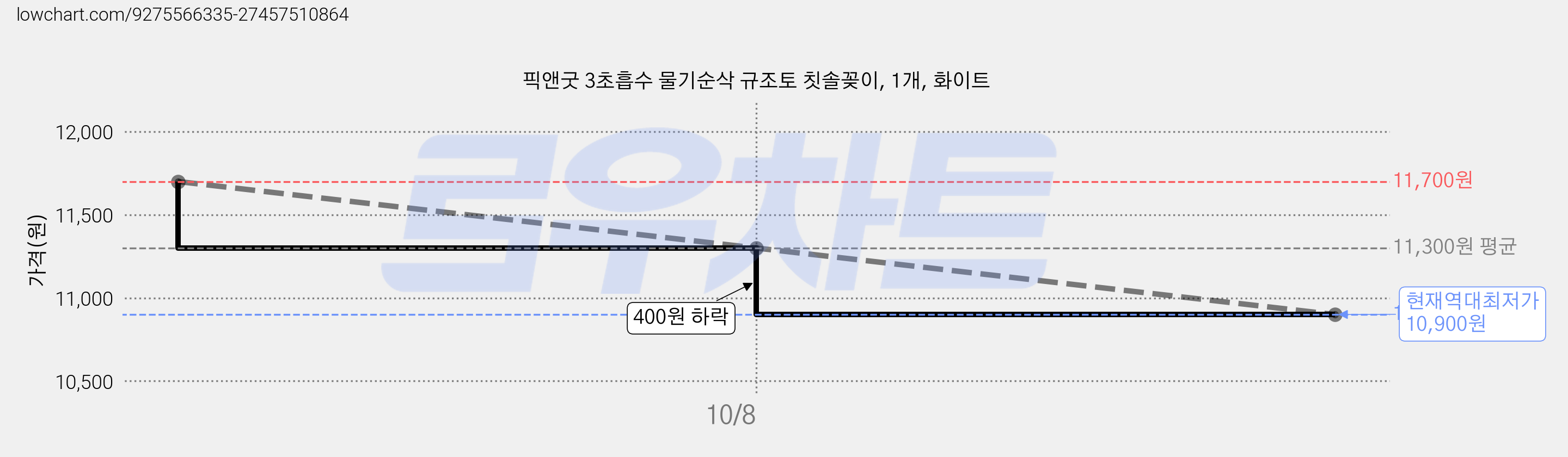 픽앤굿 3초흡수 물기순삭 규조토 칫솔꽂이, 1개, 화이트 가격 변동 차트, 현재가 10,900원, 역대최저가